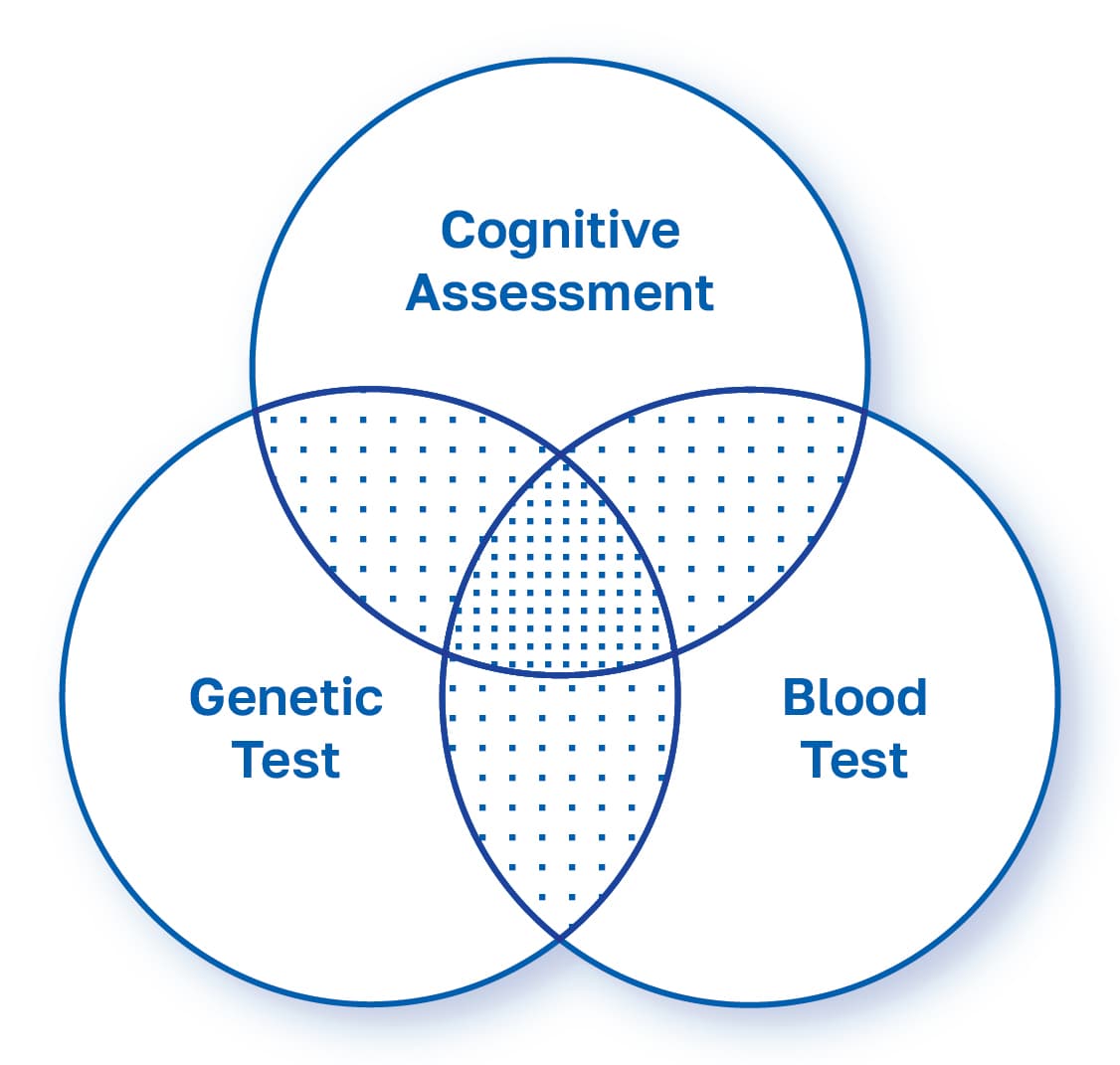 Cognitive Assessment, Blood Test, and Genetic Test focus diagram
